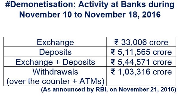 demonetisation-activity-of-banks-during-nov-10-to-nov-18-2016