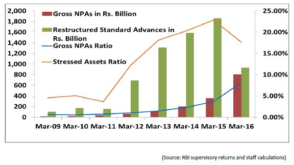 Gross NPA in Rupees in Billion