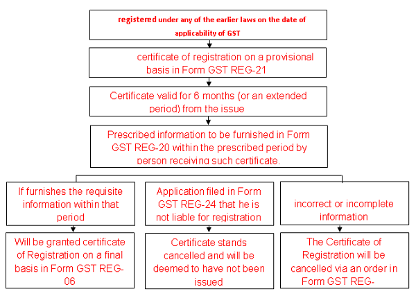 registered-under-any-of-the-earlier-laws-on-the-date-of-applicability-of-gst