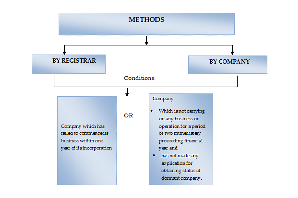 Company-Law: Methods