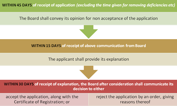 Procedure for rejecting the application of Insolvency Professional Agency by the Board