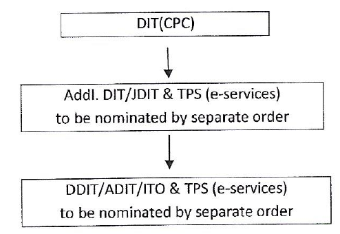D.CPC-ITR Bangalore