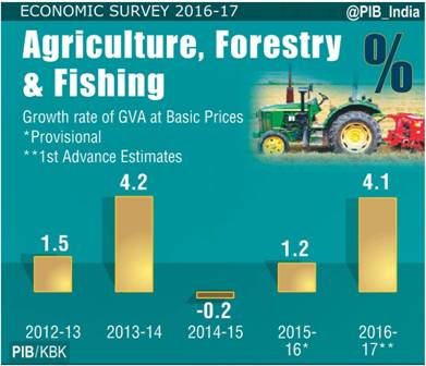 Economic Survey 2016-17-Agriculture, Forestry and Fishing