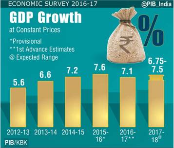 Economic Survey 2016-17-GDP Growth