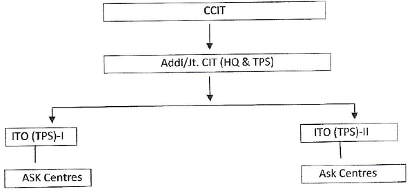 For Charges with single CCIT having multiple Pr CsIT