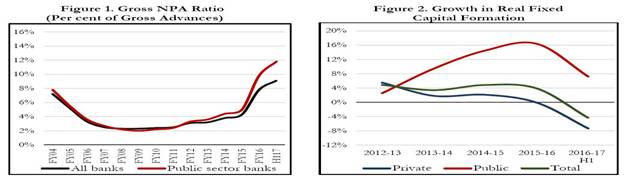 Gross NPA Ratio and Growth in Real Fixed Capital Formation