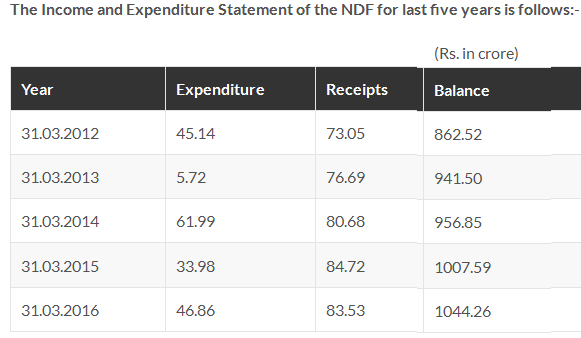 Income Expense of NDF