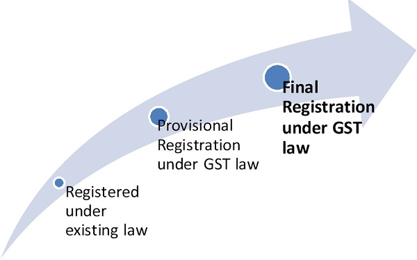 Provisional registration to existing tax payers