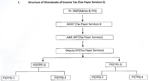 Structure of Directorate of Income Tax
