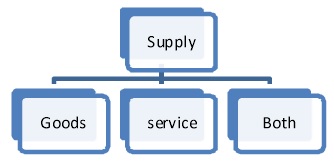 Supply- Goods and Services or Both