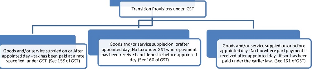 Transition Provisions under GST