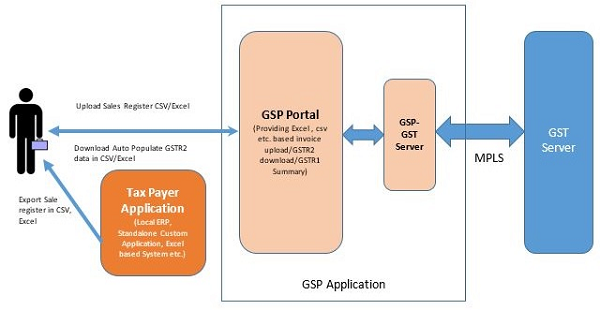 GST: Generic Case