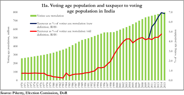 11a. Voting age population and taxpayer to voting