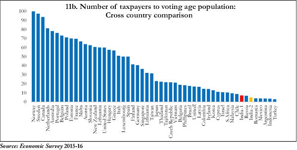 11b. Number of taxpayers to voting age population
