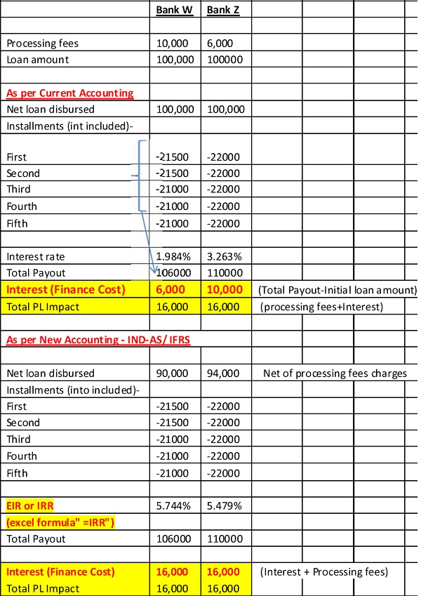 Commitment fees AND Processing fees on Loans IndAs / IFRS