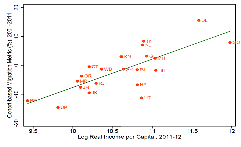 Cohort-based Migration Metric vs. Real Incomes across States