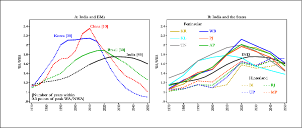 Demographic Dividend in Indian States and Other Emerging Economies