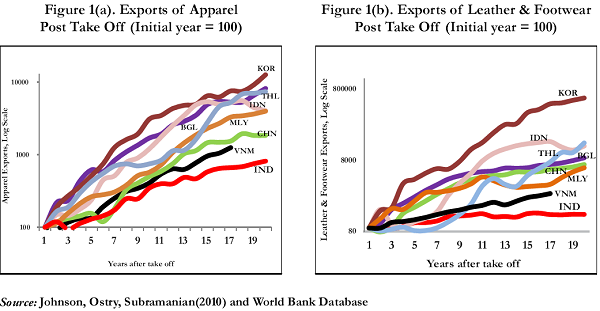 Figure 1. Exports of Apparel and Leather & Footwear Post Take Off