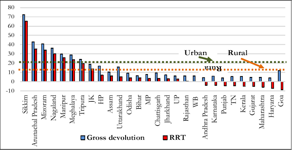 Figure 1. Gross Devolution & RRT per capita (Rs. thousand, annual 2015)