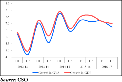 Figure 1. Growth in GDP and GVA at constant prices (per cent)