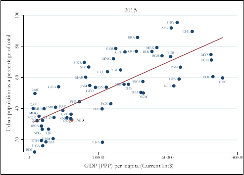 Figure 1. Per capital GDP and Urbanisation (2015)