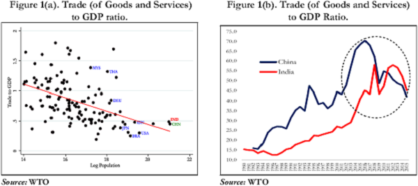 Figure 1. Trade (of Goods and Services) to GDP Ratio