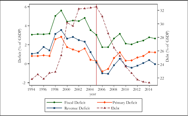 Figure 1. Trend in Deficits, Debt 1994-2014