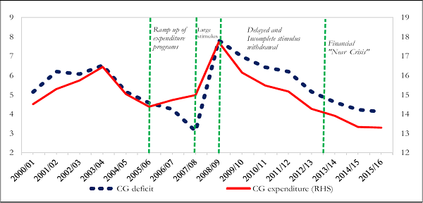 Figure 2. Central Government (CG) Fiscal Deficit and Expenditures