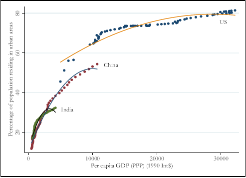 Figure 2. Per capita GDP and Urbanisation
