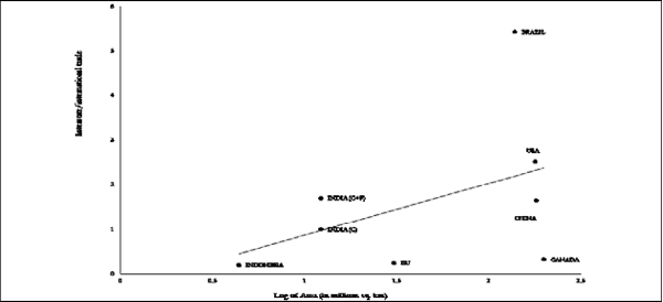 Figure 2. Ratio of Interstate to International Trade by Log of Area