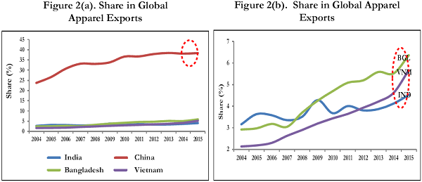 Figure 2. Share in Global Apparels Exports(per cent)( HS Code 61 & 62)