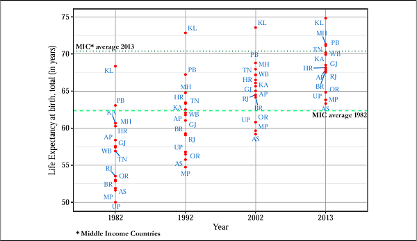 Figure 2A. Life Expectancy Levels Over Time in India