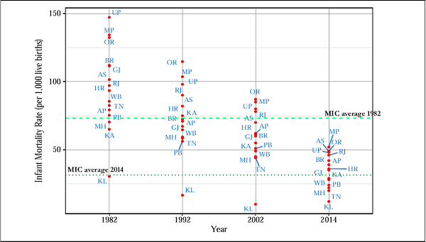 Figure 2B. Infant Mortality Rate (IMR) Levels Over Time in India