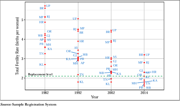 Figure 2C. Total Fertility Rate (TFR) Levels Over Time in India
