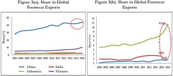 Figure 3. Share in Global Footwear Exports (per cent) (HS Code 64)