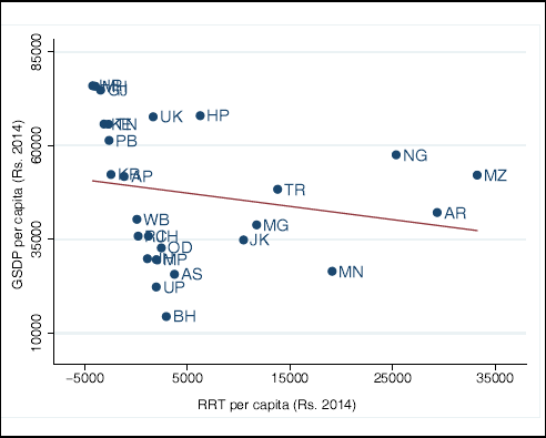 Figure 3a. Per-capita GSDP and per-capita RRT