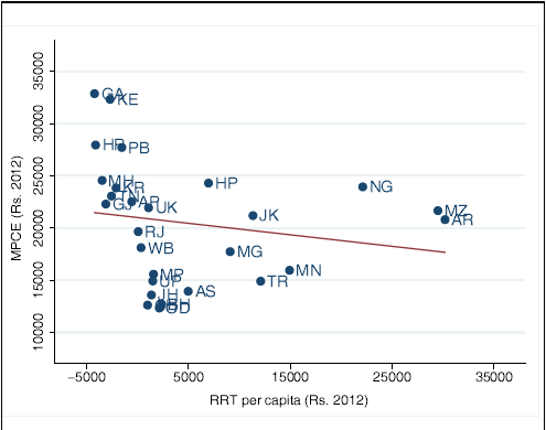 Figure 3b. Per-capita Consumption (MPCE) and per-capita RRT