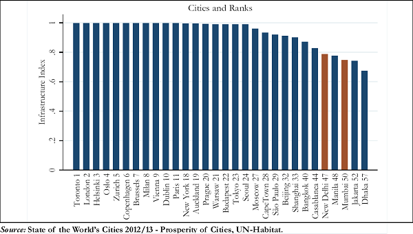 Figure 4. Ranking of select cities as per Infrastructure Index