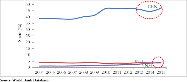 Figure 4. Share in Global Leather Exports (per cent) (HS Code 42)