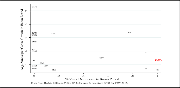 Figure 5. Performance of a Precocious Democracy
