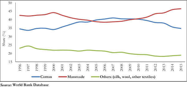 Figure 5. Share of Global Exports of Cotton and Man Made Fibers, Fabrics & Apparels (per cent)