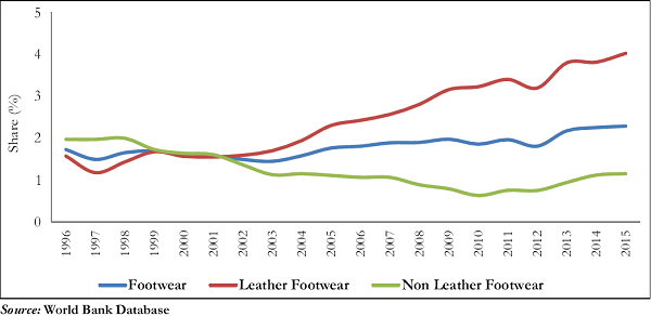 Figure 6. Indias global share of leather and non-leather