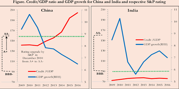 GDP Ratio and GDP Growth