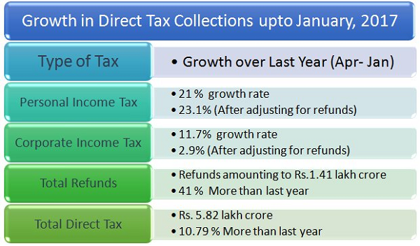 Growth in Direct Tax collections upto jannuary 2017