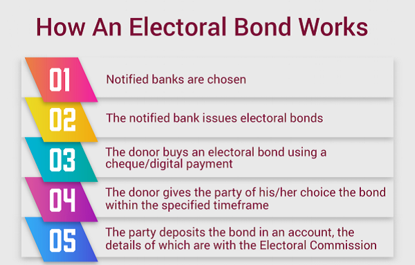 How an Electoral Bond Works