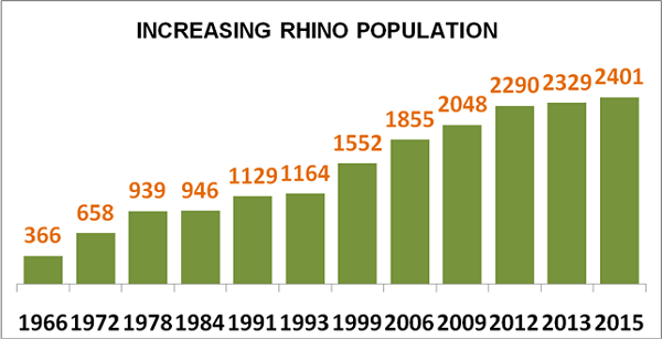 Increasing Rhino Population