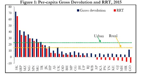 Per Capita Gross Devolution and RRT, 2015