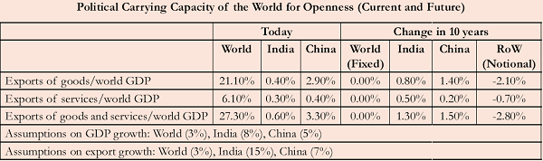 Political Carrying Capacity of the World for Openness