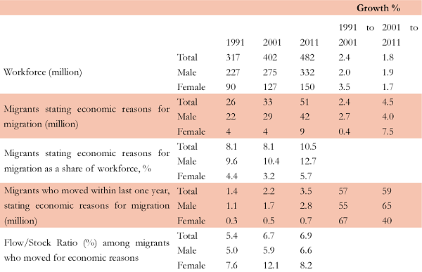 Table 1. Workforce and Migration for Economic reasons, Census 1991-2011