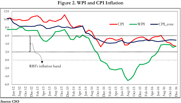 WPI and CPI Inflation